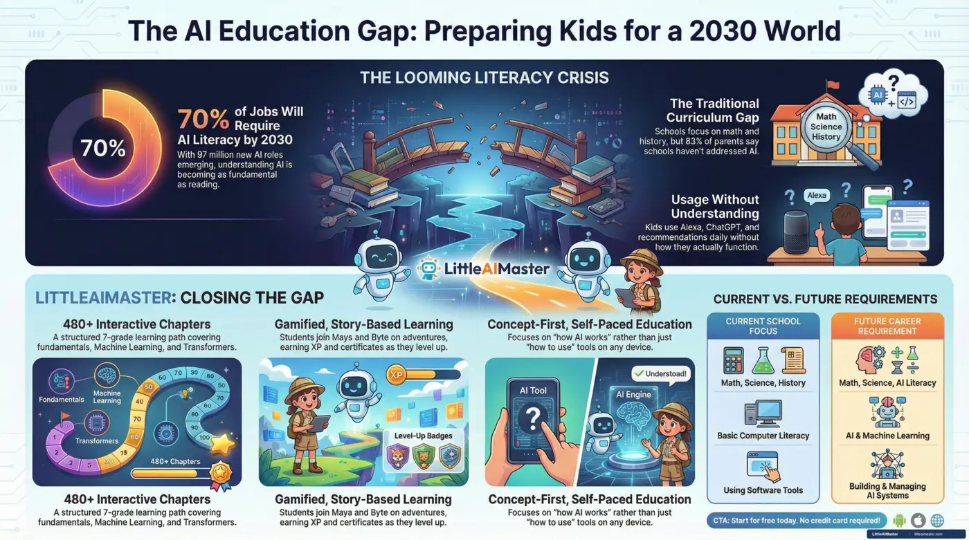 An infographic showing the AI education gap between current school preparation and future career requirements